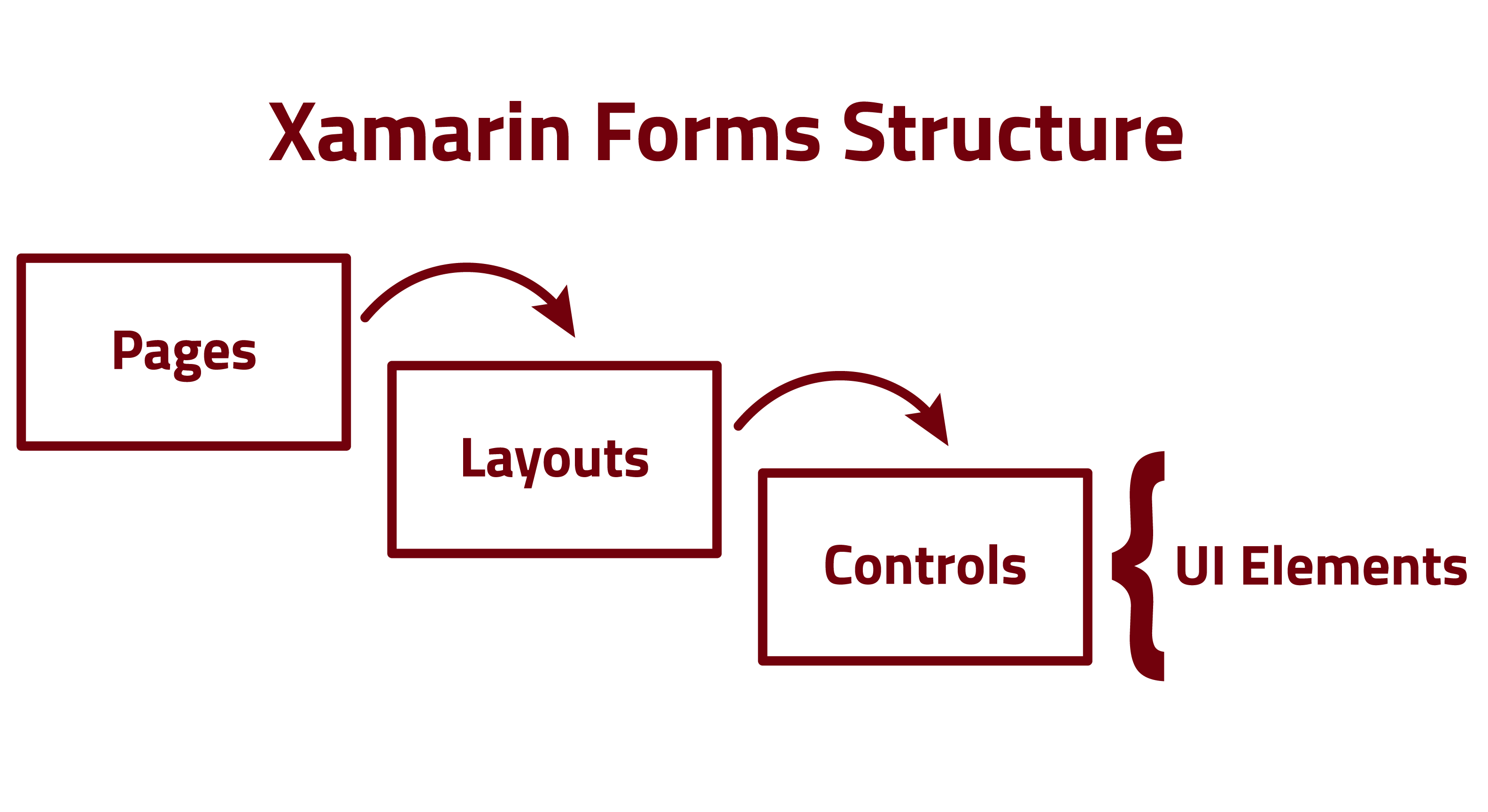 Xamarin Forms Structure