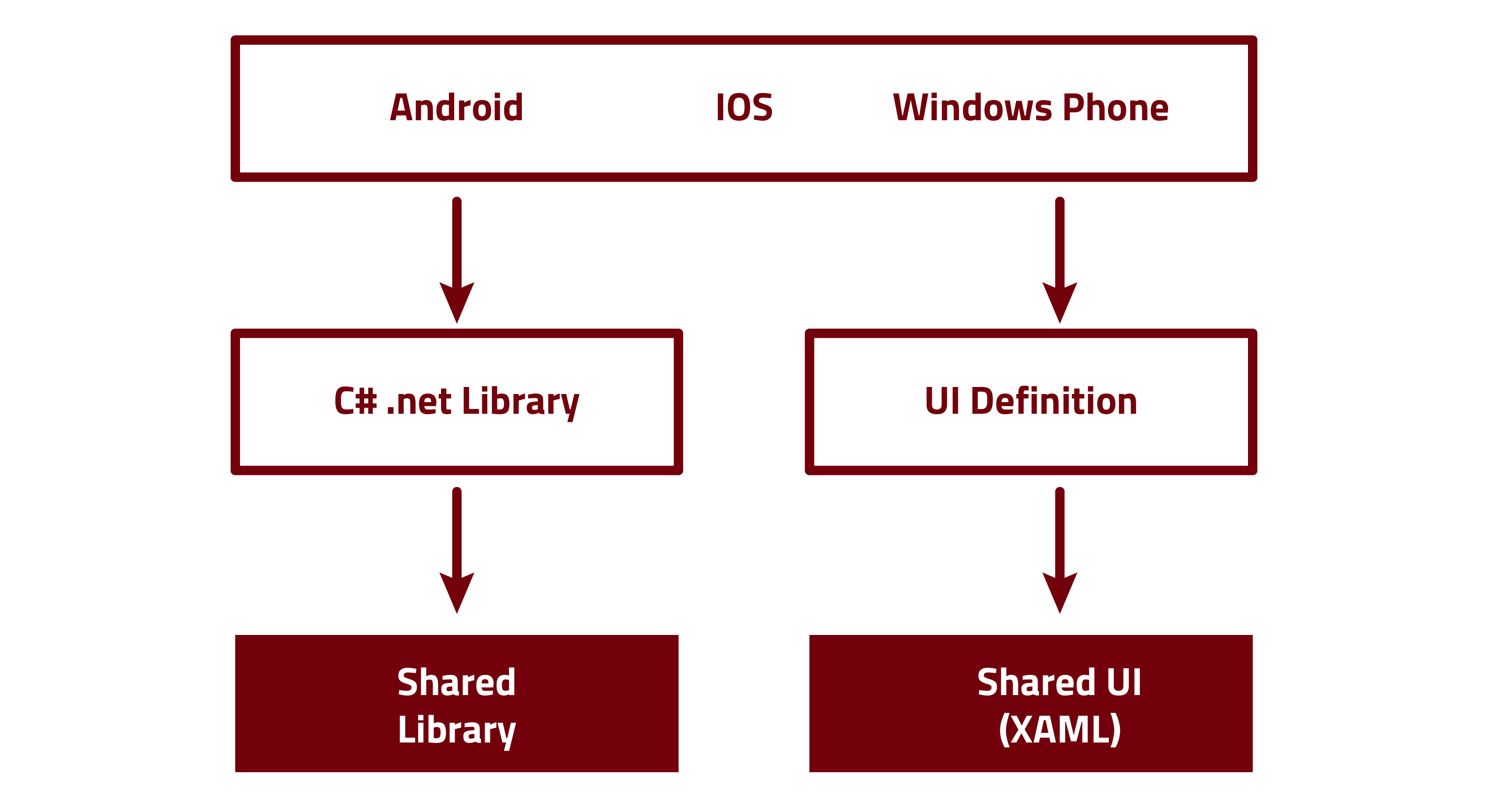 Xamarin Basic Architecture