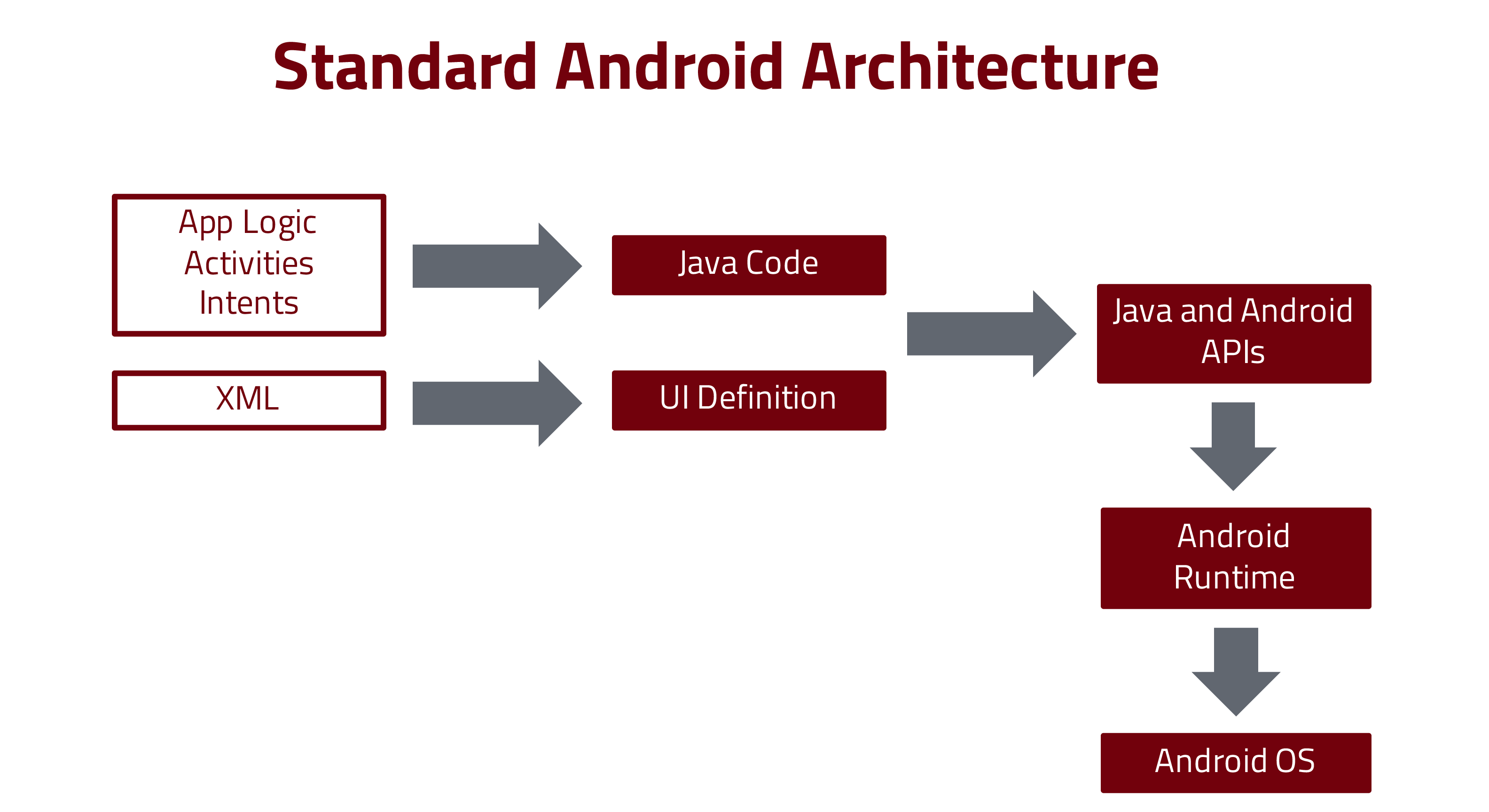 Standard Android Architecture