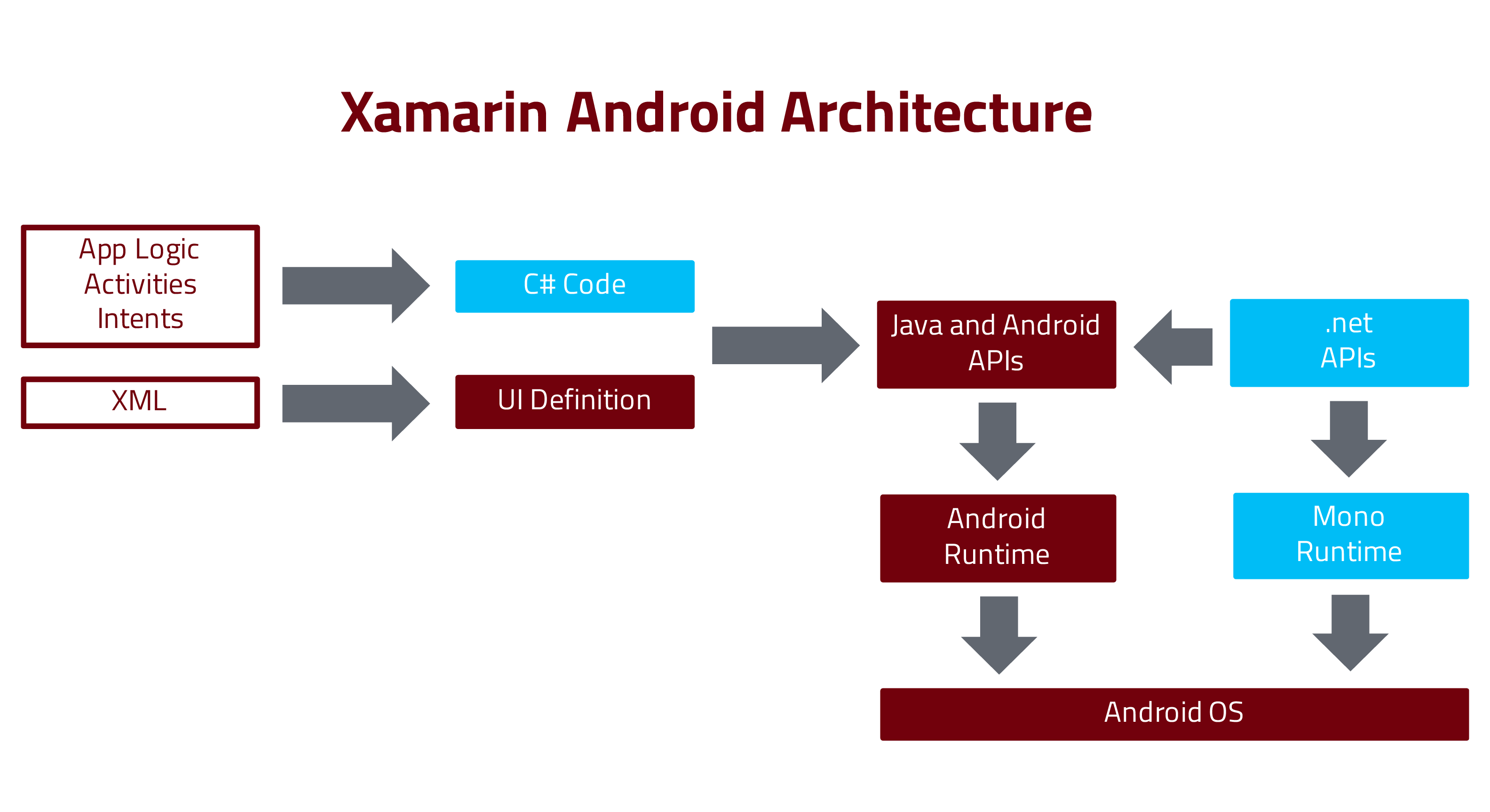 Xamarin Android Architecture