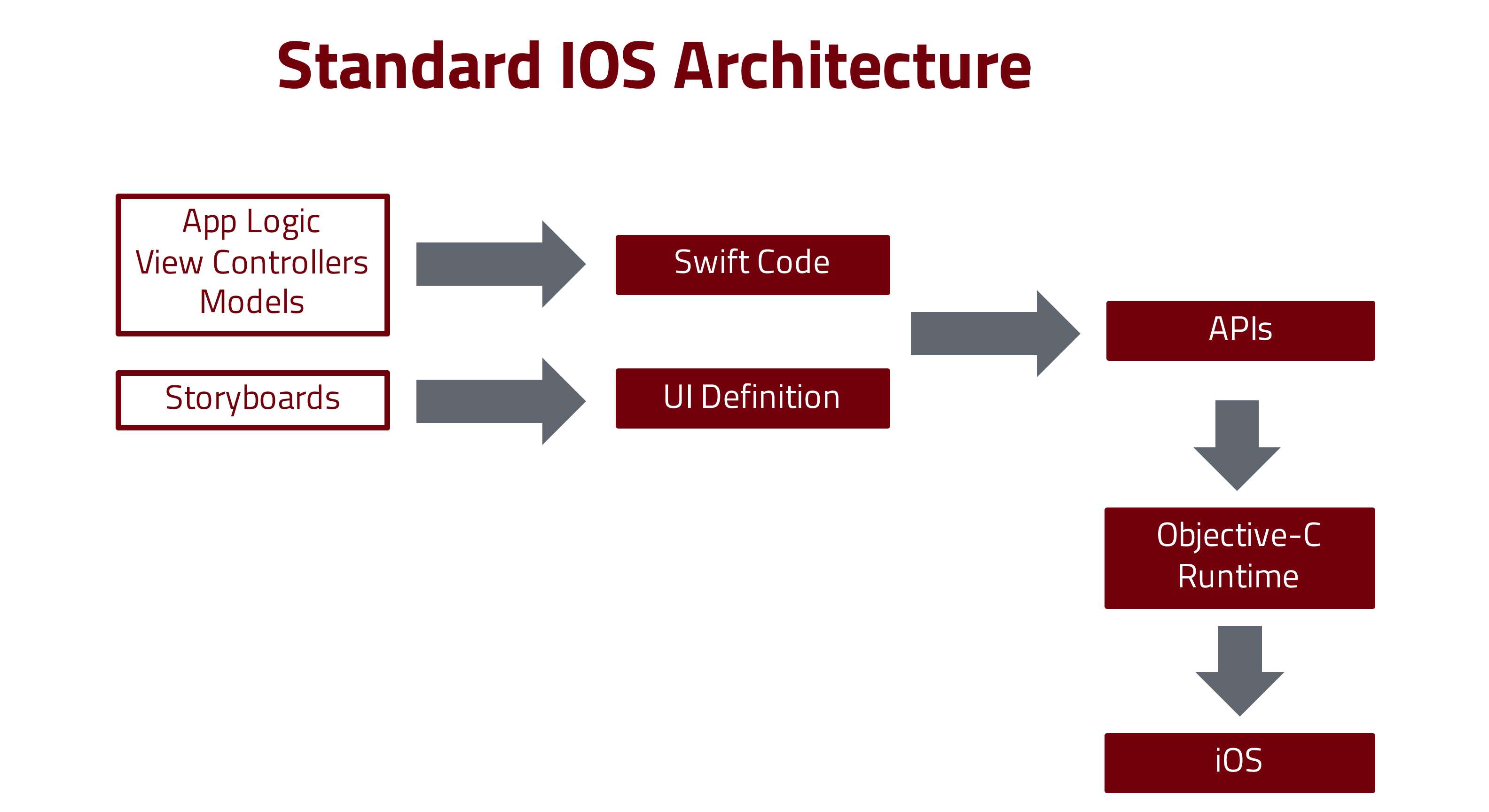 Standard IOS Architecture