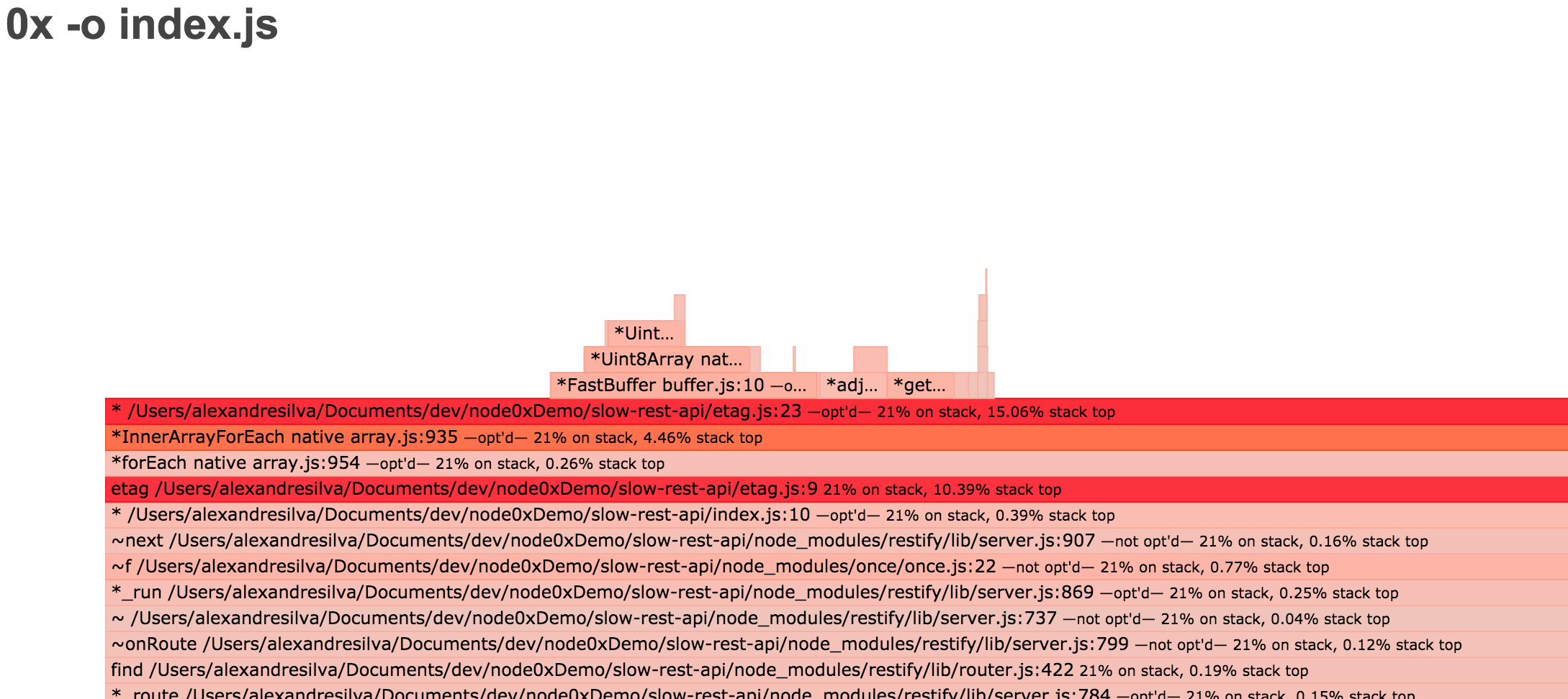 Sample Flame Graph Zoomed in