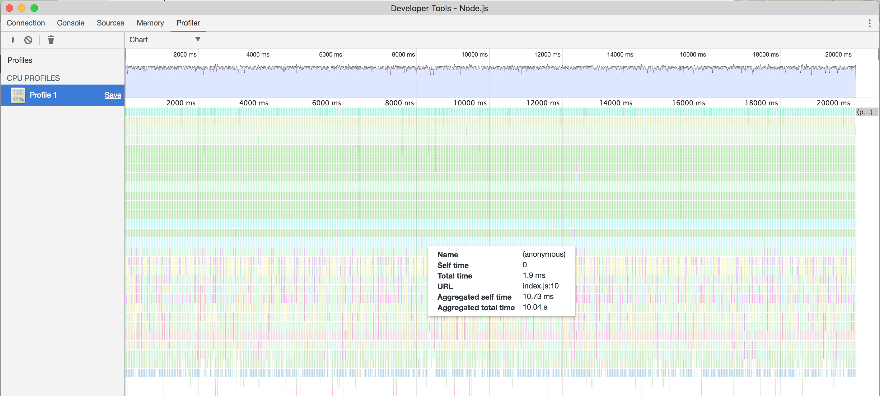 Processor Allocation Profile